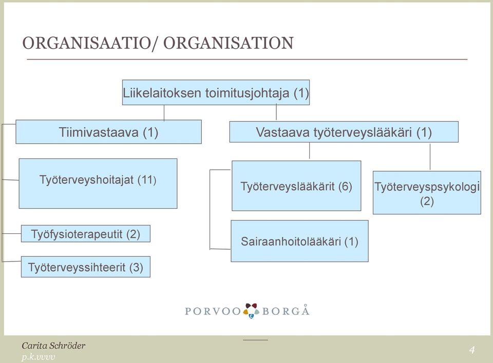 (11) Työterveyslääkärit (6) Työterveyspsykologi (2)