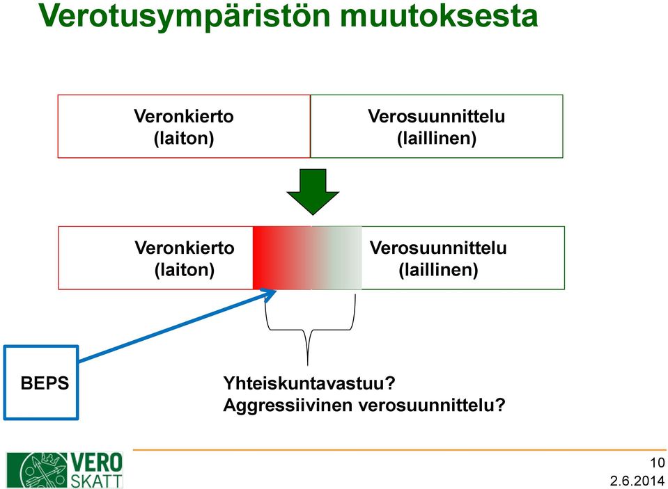 Veronkierto  BEPS Yhteiskuntavastuu?