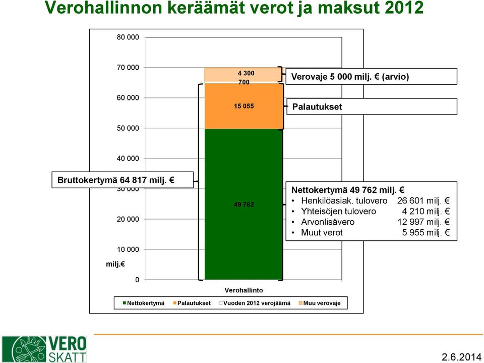 0 49 762 Verohallinto Nettokertymä 49 762 milj. Henkilöasiak. tulovero 26 601 milj.