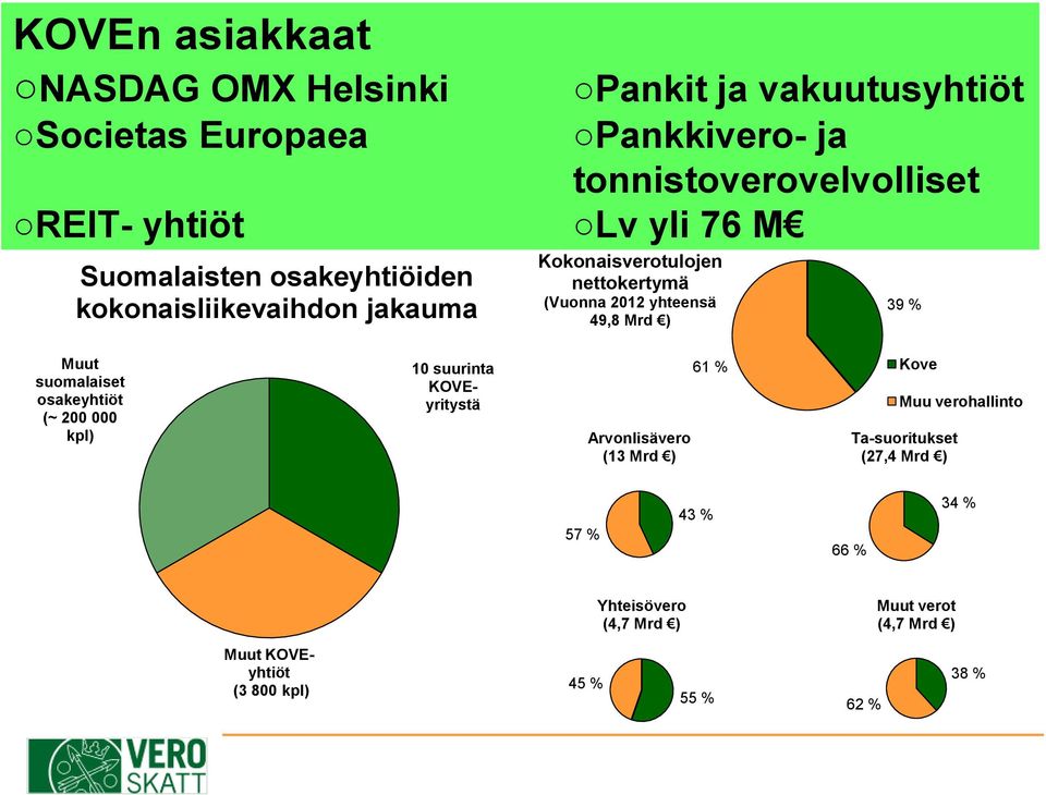 49,8 Mrd ) Muut suomalaiset osakeyhtiöt (~ 200 000 kpl) 10 suurinta KOVEyritystä Arvonlisävero (13 Mrd ) 61 % Kove Muu verohallinto