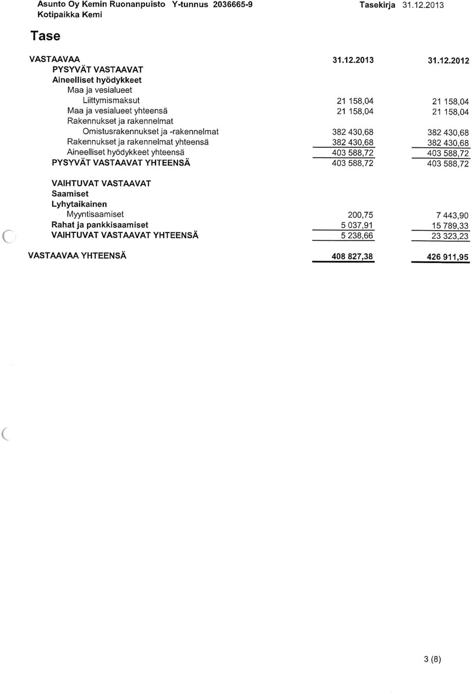 2012 PYSYVÄT VASTAAVAT Aineelliset hyödykkeet Maa ja vesialueet Liittymismaksut 21158,04 21158,04 Maa ja vesialueet yhteensä 21158,04 21158,04 Rakennukset