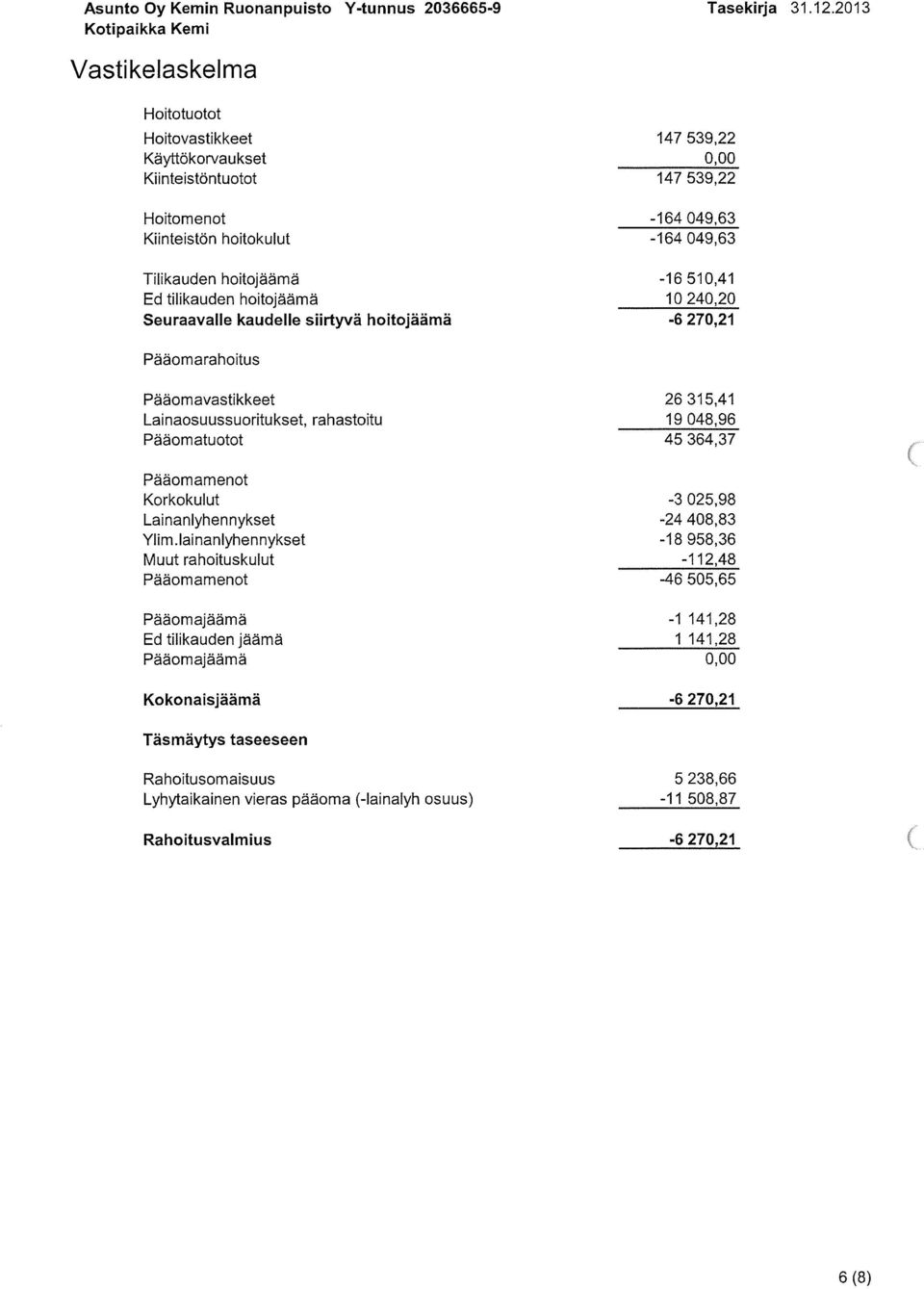 Pääomatuotot 45 364,37 Pääornamenot Korkokulut -3 025,98 Lainanlyhennykset -24 408,83 Ylim.