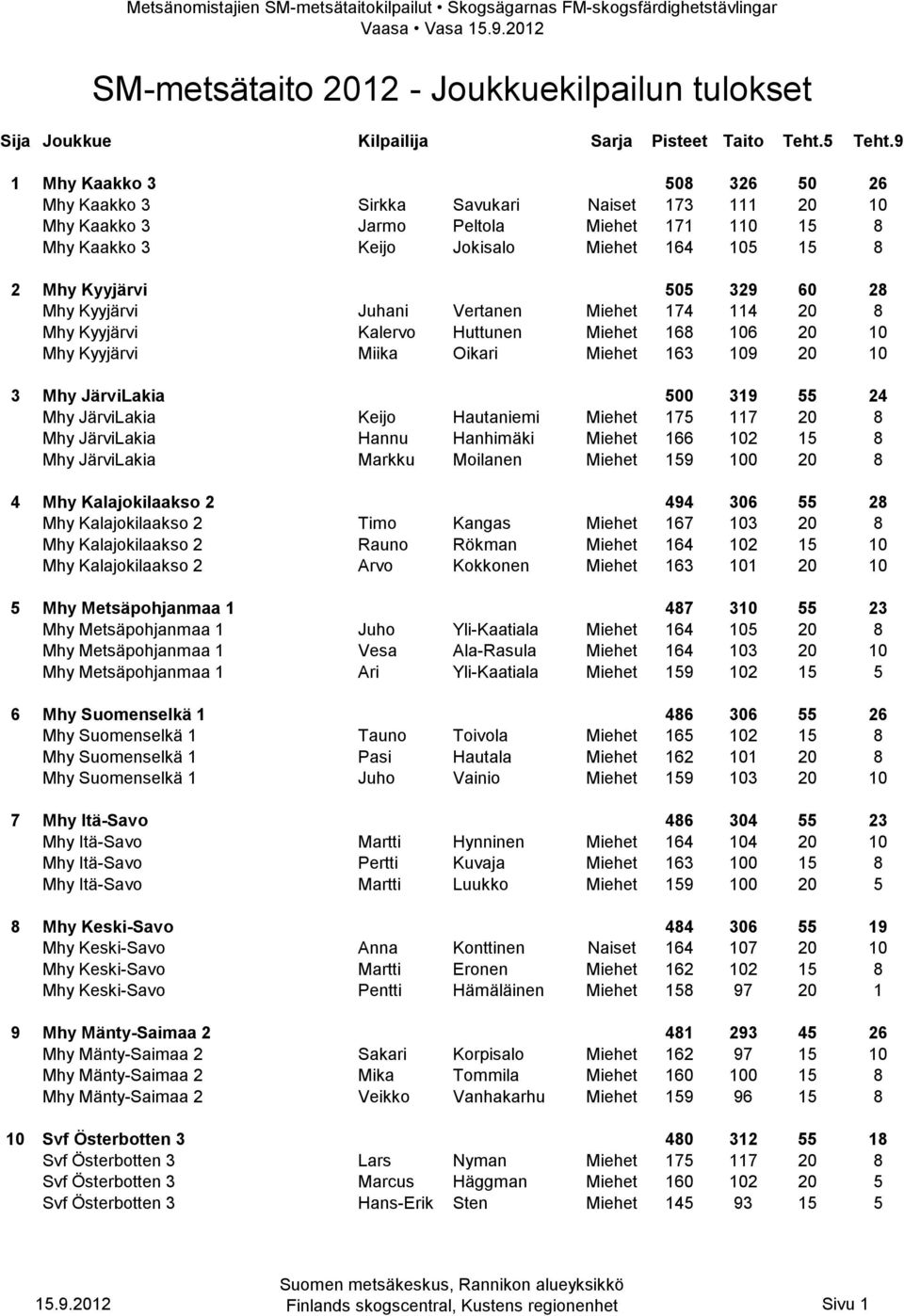 JärviLakia Keijo Hautaniemi Miehet 175 117 20 8 Mhy JärviLakia Hannu Hanhimäki Miehet 166 102 15 8 Mhy JärviLakia Markku Moilanen Miehet 159 100 20 8 4 Mhy Kalajokilaakso 2 494 306 55 28 Mhy