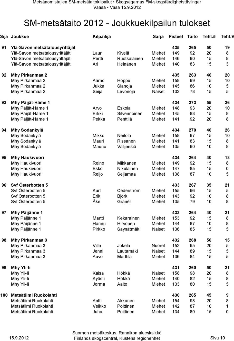 Pirkanmaa 2 Seija Levonoja Naiset 132 78 15 5 93 Mhy Päijät-Häme 1 434 273 55 26 Mhy Päijät-Häme 1 Arvo Eskola Miehet 148 93 20 10 Mhy Päijät-Häme 1 Erkki Silvennoinen Miehet 145 88 15 8 Mhy