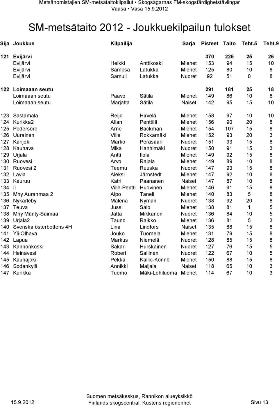 Pedersöre Arne Backman Miehet 154 107 15 8 126 Uurainen Ville Rokkamäki Miehet 152 93 20 3 127 Karijoki Marko Peräsaari Nuoret 151 93 15 8 128 Kauhava Mika Hanhimäki Nuoret 150 91 15 3 129 Urjala