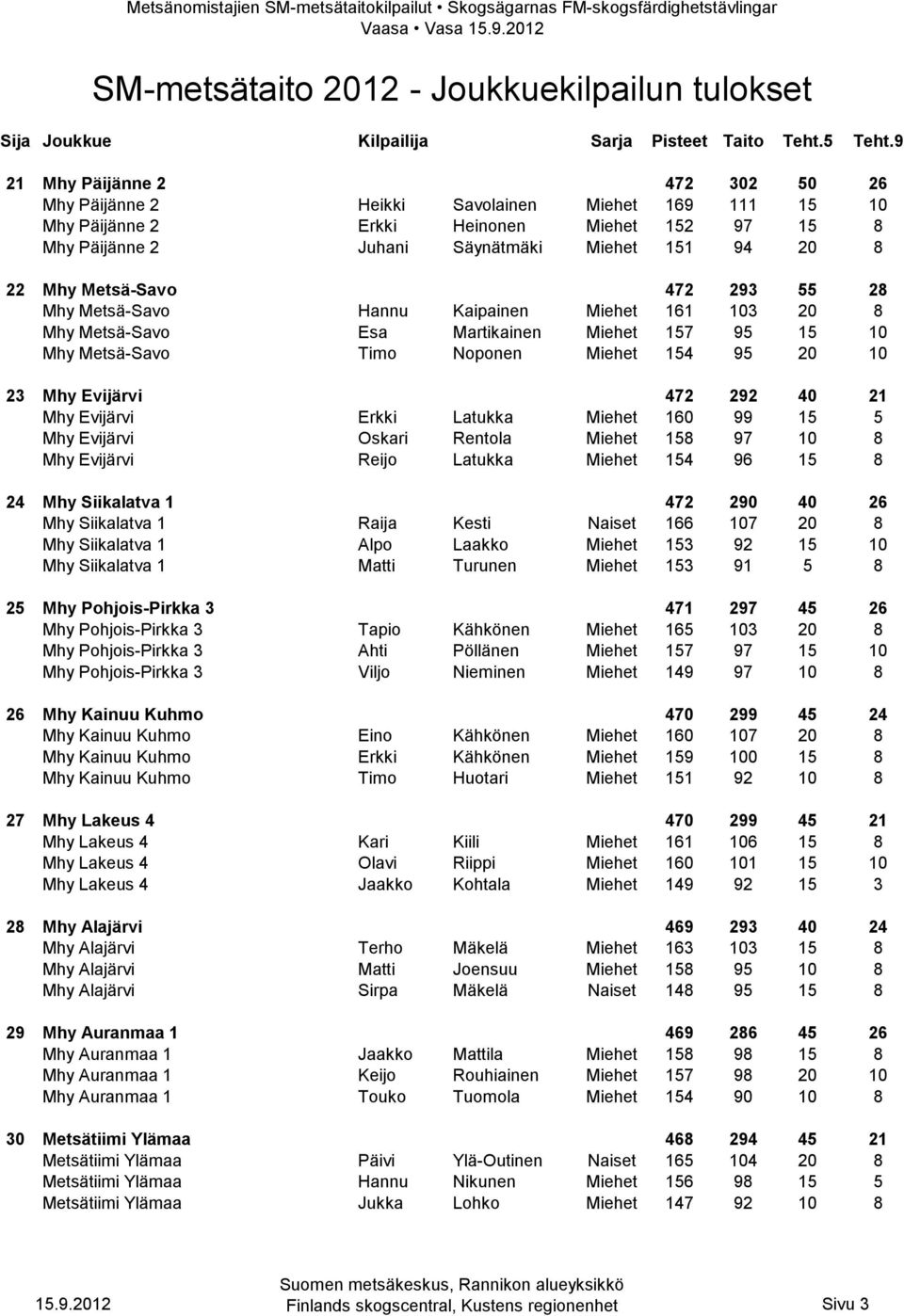 472 292 40 21 Mhy Evijärvi Erkki Latukka Miehet 160 99 15 5 Mhy Evijärvi Oskari Rentola Miehet 158 97 10 8 Mhy Evijärvi Reijo Latukka Miehet 154 96 15 8 24 Mhy Siikalatva 1 472 290 40 26 Mhy