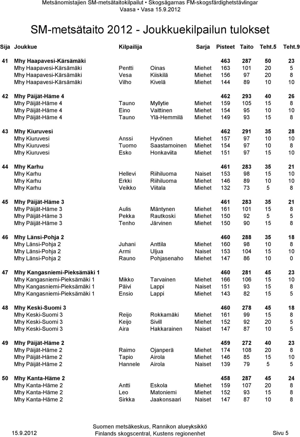 Ylä-Hemmilä Miehet 149 93 15 8 43 Mhy Kiuruvesi 462 291 35 28 Mhy Kiuruvesi Anssi Hyvönen Miehet 157 97 10 10 Mhy Kiuruvesi Tuomo Saastamoinen Miehet 154 97 10 8 Mhy Kiuruvesi Esko Honkaviita Miehet