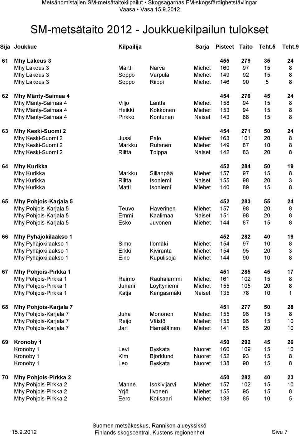 271 50 24 Mhy Keski-Suomi 2 Jussi Palo Miehet 163 101 20 8 Mhy Keski-Suomi 2 Markku Rutanen Miehet 149 87 10 8 Mhy Keski-Suomi 2 Riitta Tolppa Naiset 142 83 20 8 64 Mhy Kurikka 452 284 50 19 Mhy