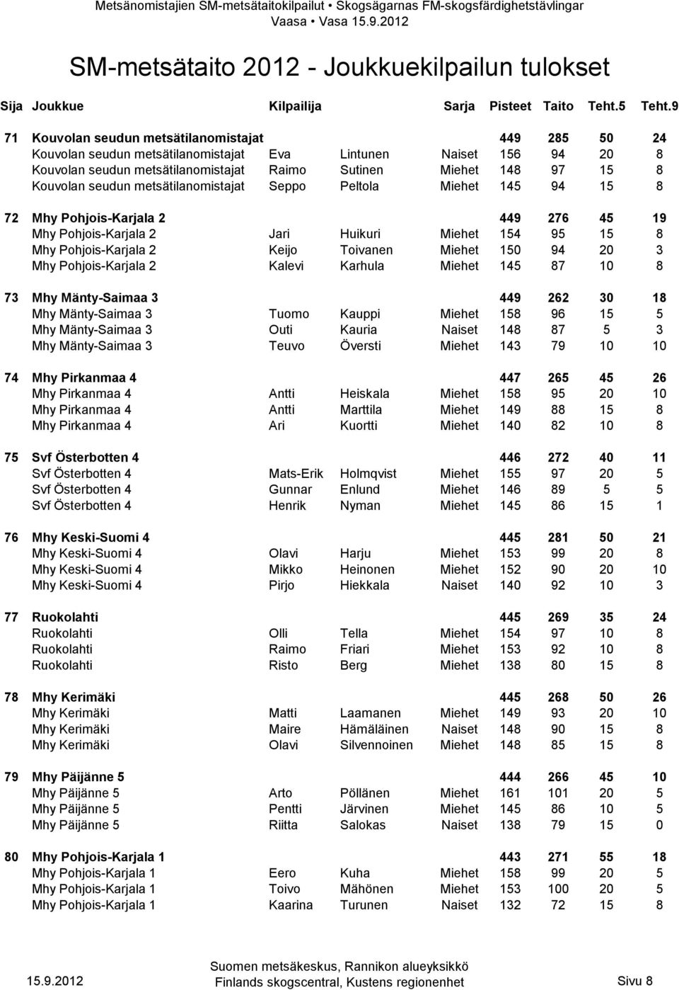Toivanen Miehet 150 94 20 3 Mhy Pohjois-Karjala 2 Kalevi Karhula Miehet 145 87 10 8 73 Mhy Mänty-Saimaa 3 449 262 30 18 Mhy Mänty-Saimaa 3 Tuomo Kauppi Miehet 158 96 15 5 Mhy Mänty-Saimaa 3 Outi