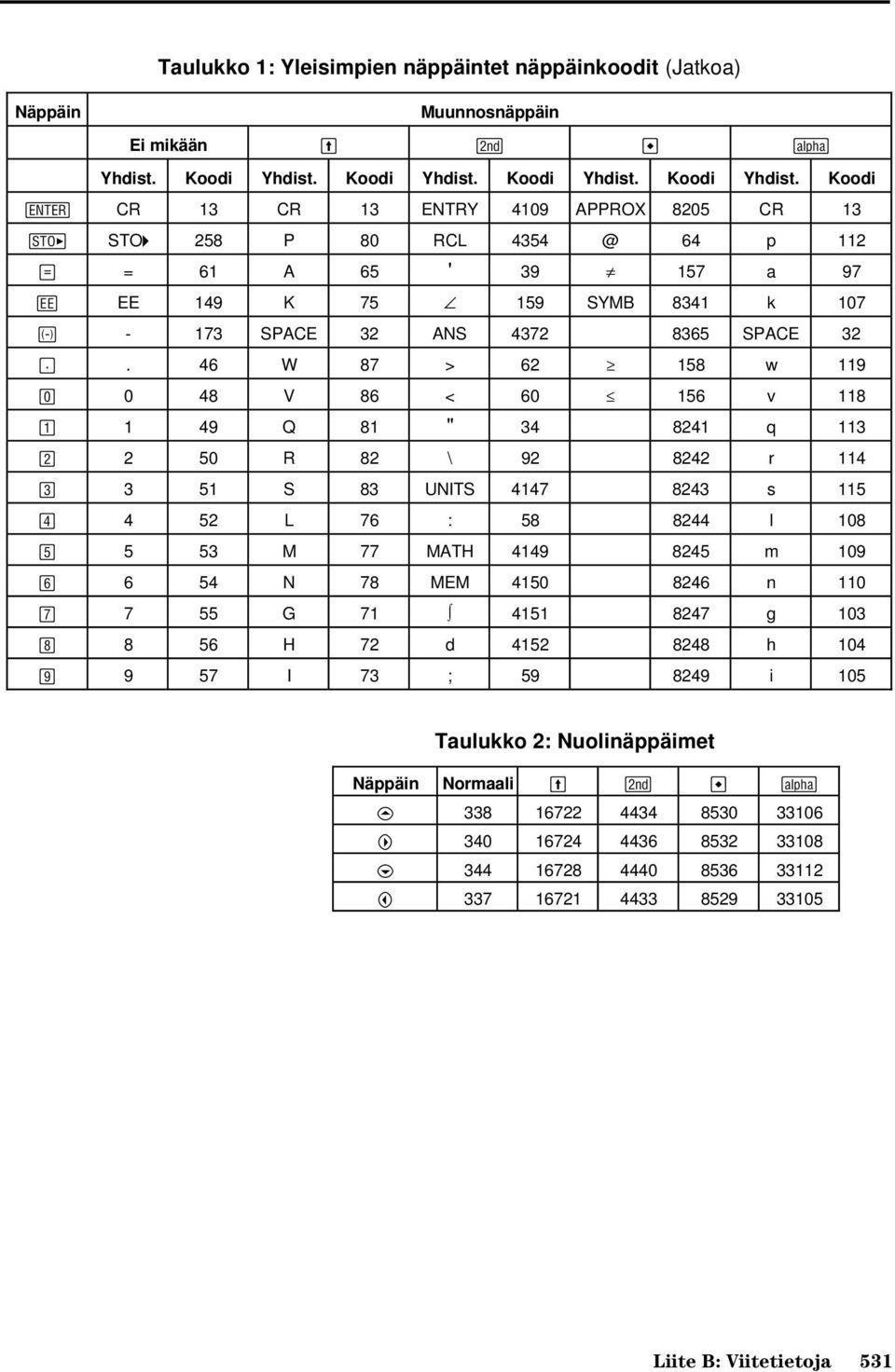 Koodi Yhdist. Koodi CR 13 CR 13 ENTRY 4109 APPROX 8205 CR 13 STO4 258 P 80 RCL 4354 @ 64 p 112 Á = 61 A 65 ' 39 ƒ 157 a 97 ^ EE 149 K 75 159 SYMB 8341 k 107-173 SPACE 32 ANS 4372 8365 SPACE 32.