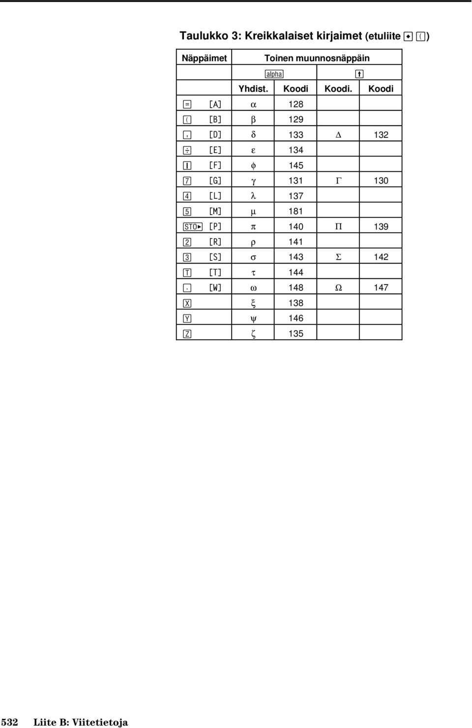 Koodi Á [A] α 128 c [B] β 129 b [D] δ 133 132 e [E] ε 134 Í [F] φ 145 m [G] γ 131 Γ