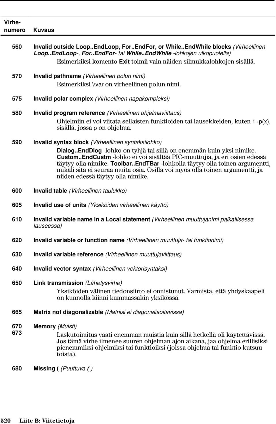 575 Invalid polar complex (Virheellinen napakompleksi) 580 Invalid program reference (Virheellinen ohjelmaviittaus) Ohjelmiin ei voi viitata sellaisten funktioiden tai lausekkeiden, kuten 1+p(x),