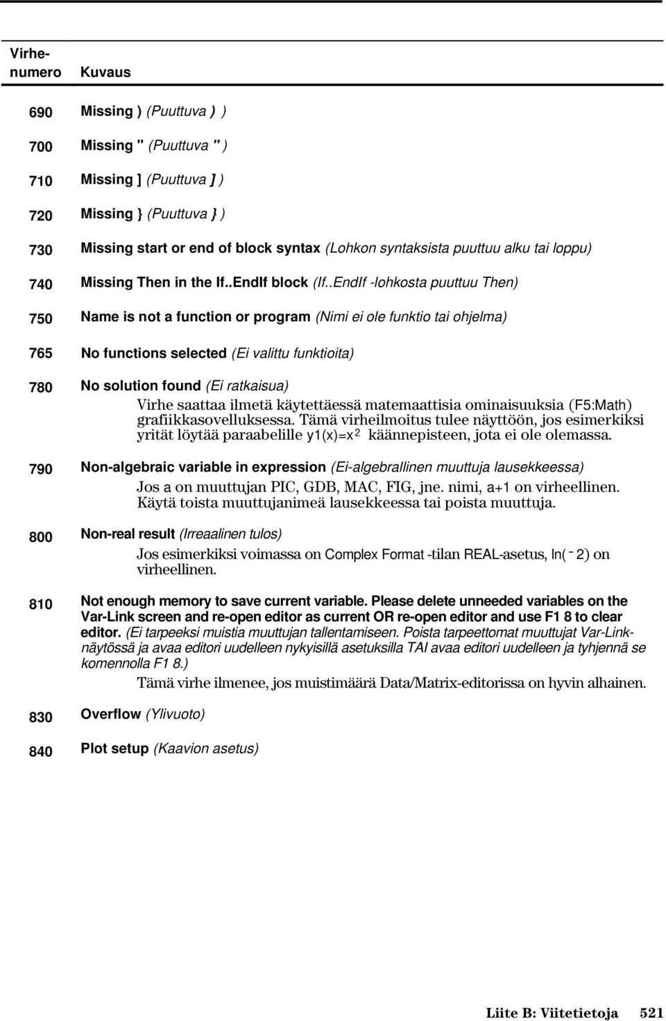 .EndIf -lohkosta puuttuu Then) 750 Name is not a function or program (Nimi ei ole funktio tai ohjelma) 765 No functions selected (Ei valittu funktioita) 780 No solution found (Ei ratkaisua) Virhe