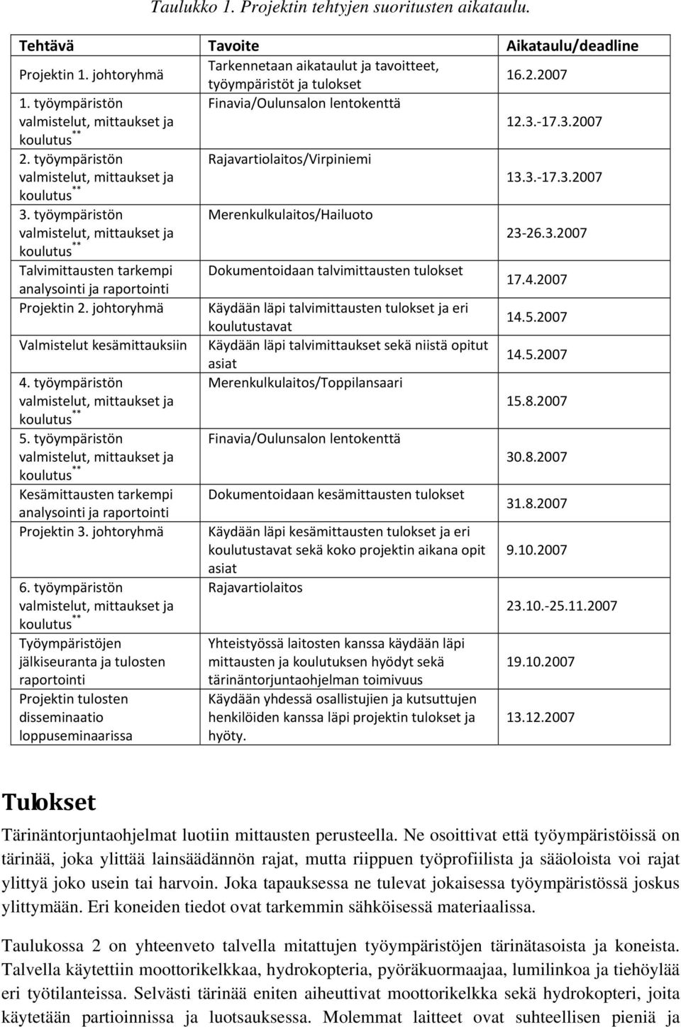 4.2007 Projektin 2. johtoryhmä Käydään läpi talvimittausten tulokset ja eri koulutustavat 14.5.2007 Valmistelut kesämittauksiin Käydään läpi talvimittaukset sekä niistä opitut asiat 14.5.2007 4.