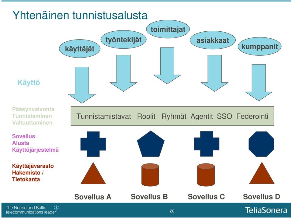 Tunnistamistavat Roolit Ryhmät Agentit SSO Federointi Sovellus Alusta