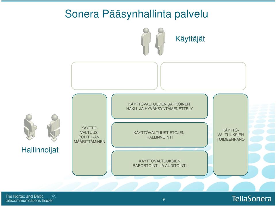 Hallinnoijat KÄYTTÖ- VALTUUS- POLITIIKAN MÄÄRITTÄMINEN KÄYTTÖVALTUUSTIETOJEN