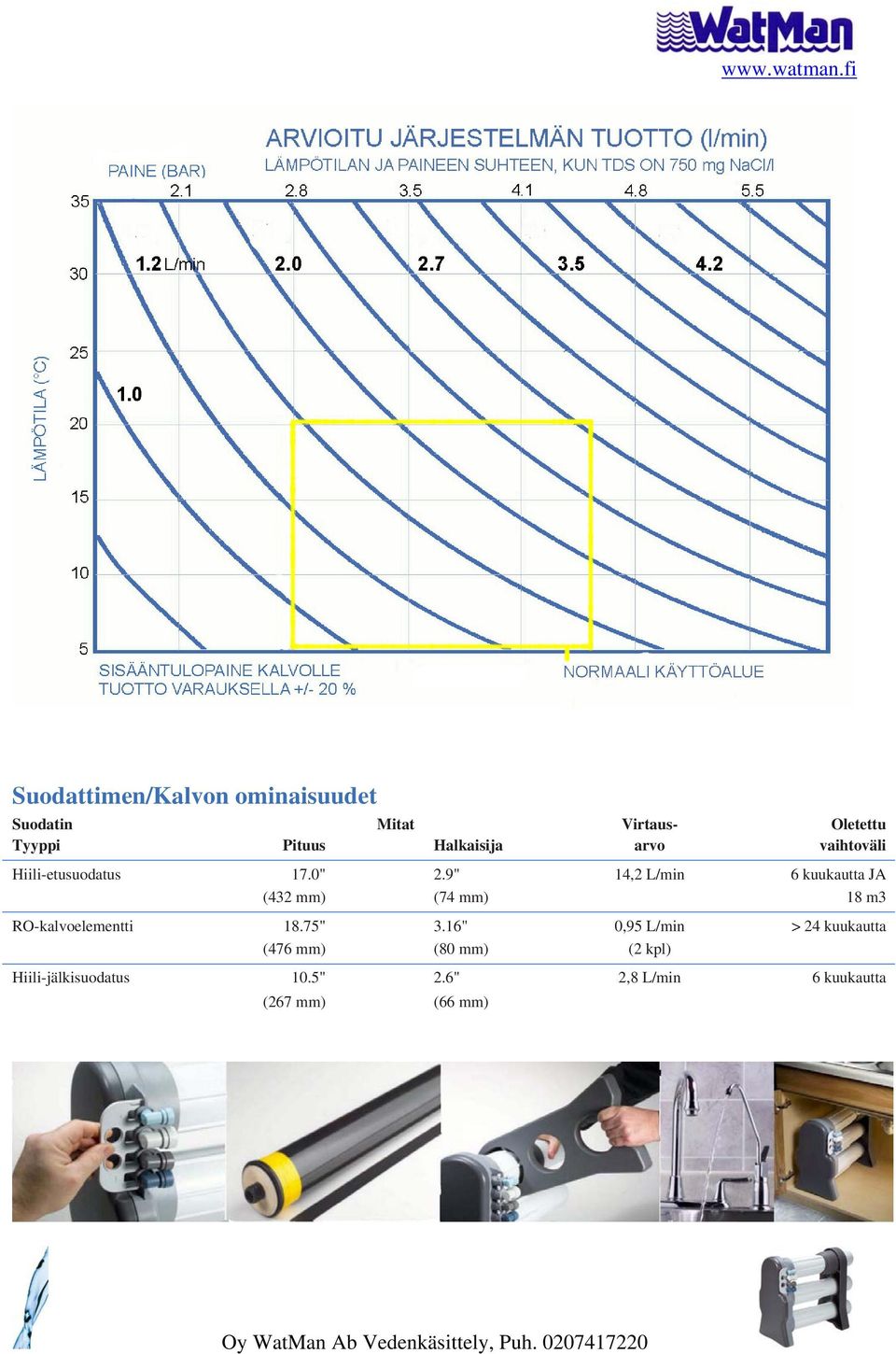 9" 14,2 L/min 6 kuukautta JA (432 mm) (74 mm) 18 m3 RO-kalvoelementti 18.75" 3.