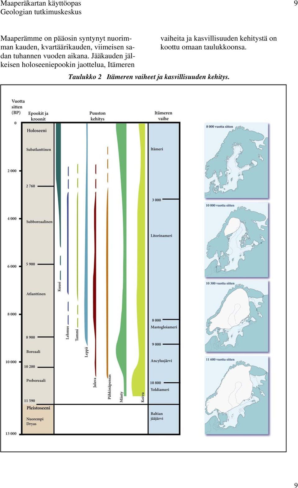 Jääkauden jälkeisen holoseeniepookin jaottelua, Itämeren vaiheita ja