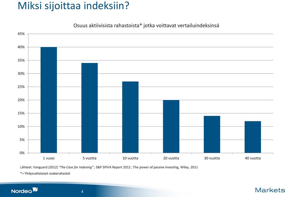 25% 20% 15% 10% 5% 0% 1 vuosi 5 vuotta 10 vuotta 20 vuotta 30 vuotta 40 vuotta