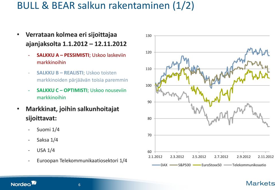 - SALKKU C OPTIMISTI; Uskoo nouseviin markkinoihin Markkinat, joihin salkunhoitajat sijoittavat: - Suomi 1/4 - Saksa 1/4 - USA 1/4