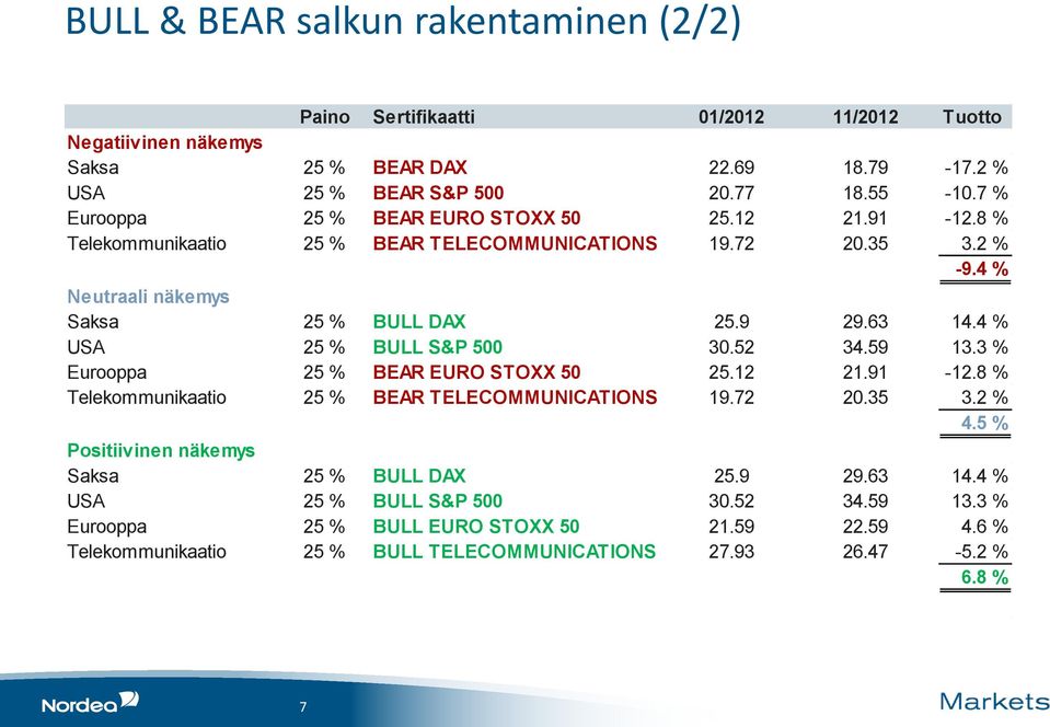 4 % USA 25 % BULL S&P 500 30.52 34.59 13.3 % Eurooppa 25 % BEAR EURO STOXX 50 25.12 21.91-12.8 % Telekommunikaatio 25 % BEAR TELECOMMUNICATIONS 19.72 20.35 3.2 % 4.