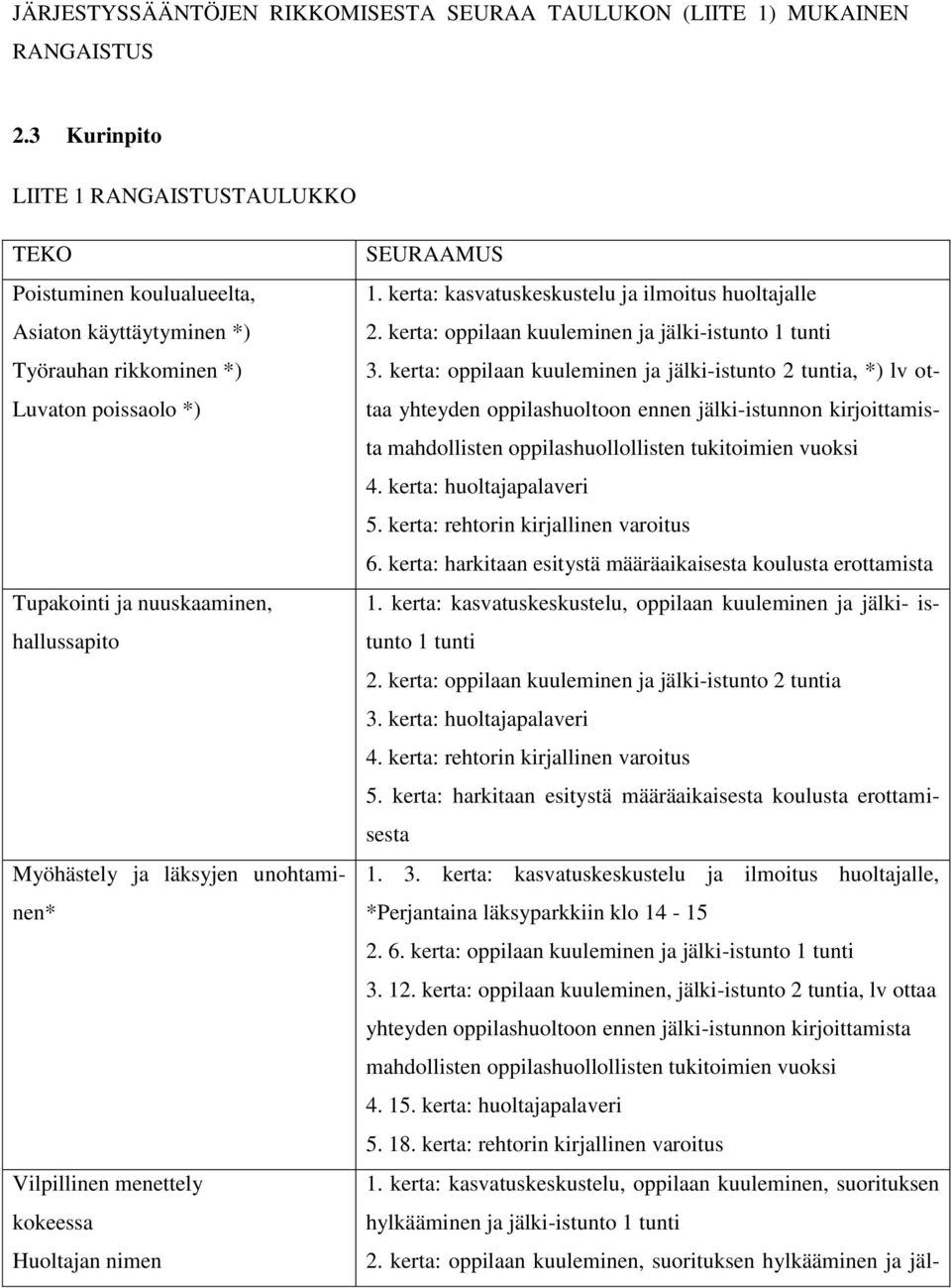 läksyjen unohtaminen* Vilpillinen menettely kokeessa Huoltajan nimen SEURAAMUS 1. kerta: kasvatuskeskustelu ja ilmoitus huoltajalle 2. kerta: oppilaan kuuleminen ja jälki-istunto 1 tunti 3.