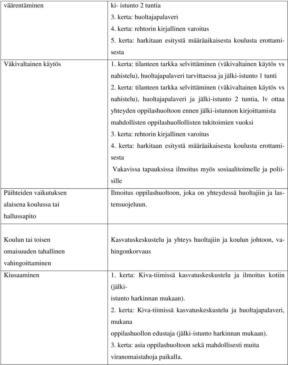 kerta: tilanteen tarkka selvittäminen (väkivaltainen käytös vs nahistelu), huoltajapalaveri ja jälki-istunto 2 tuntia, lv ottaa yhteyden oppilashuoltoon ennen jälki-istunnon kirjoittamista
