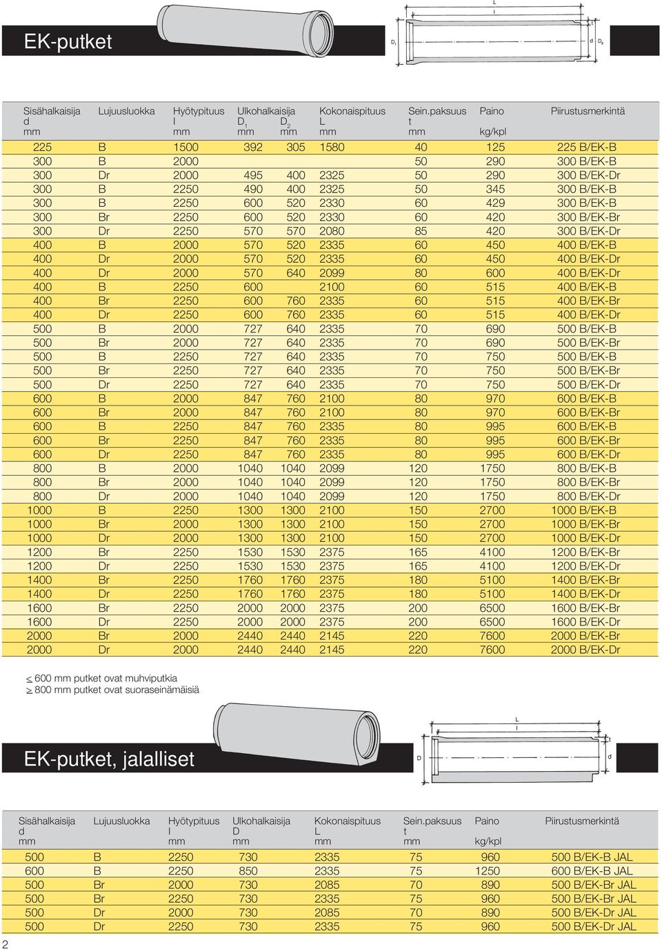 300 B/EK-B 300 B 2250 600 520 2330 60 429 300 B/EK-B 300 Br 2250 600 520 2330 60 420 300 B/EK-Br 300 Dr 2250 570 570 2080 85 420 300 B/EK-Dr 400 B 2000 570 520 2335 60 450 400 B/EK-B 400 Dr 2000 570