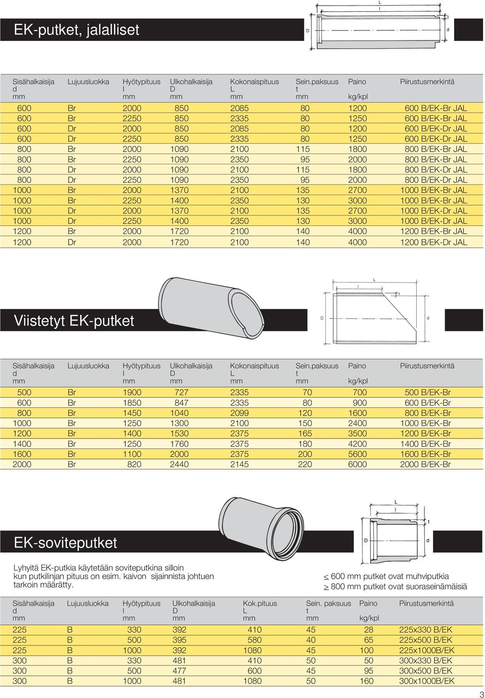 80 1250 600 B/EK-Dr JAL 800 Br 2000 1090 2100 115 1800 800 B/EK-Br JAL 800 Br 2250 1090 2350 95 2000 800 B/EK-Br JAL 800 Dr 2000 1090 2100 115 1800 800 B/EK-Dr JAL 800 Dr 2250 1090 2350 95 2000 800