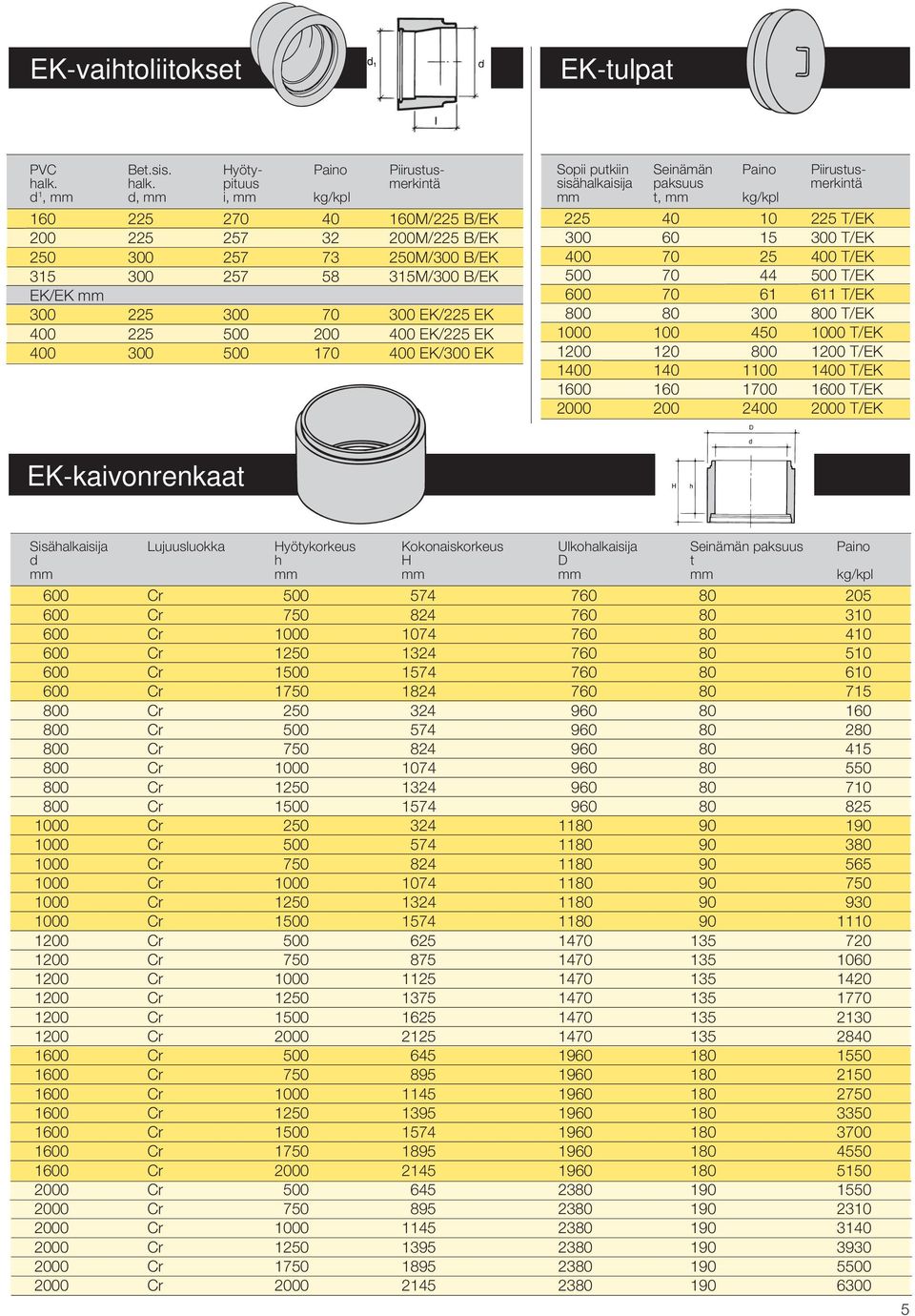 400 225 500 200 400 EK/225 EK 400 300 500 170 400 EK/300 EK Sopii putkiin Seinämän Paino Piirustussisähalkaisija paksuus merkintä mm t, mm kg/kpl 225 40 10 225 T/EK 300 60 15 300 T/EK 400 70 25 400