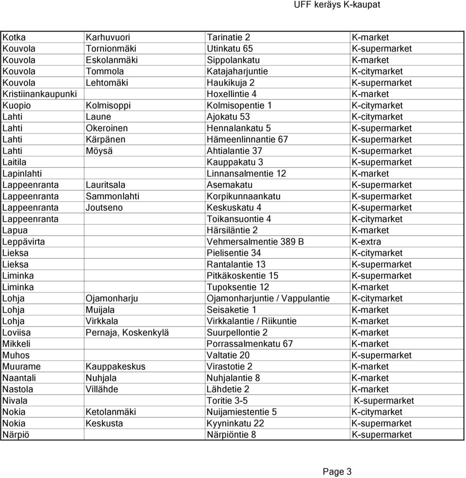 Kärpänen Hämeenlinnantie 67 K-supermarket Lahti Möysä Ahtialantie 37 K-supermarket Laitila Kauppakatu 3 K-supermarket Lapinlahti Linnansalmentie 12 K-market Lappeenranta Lauritsala Asemakatu