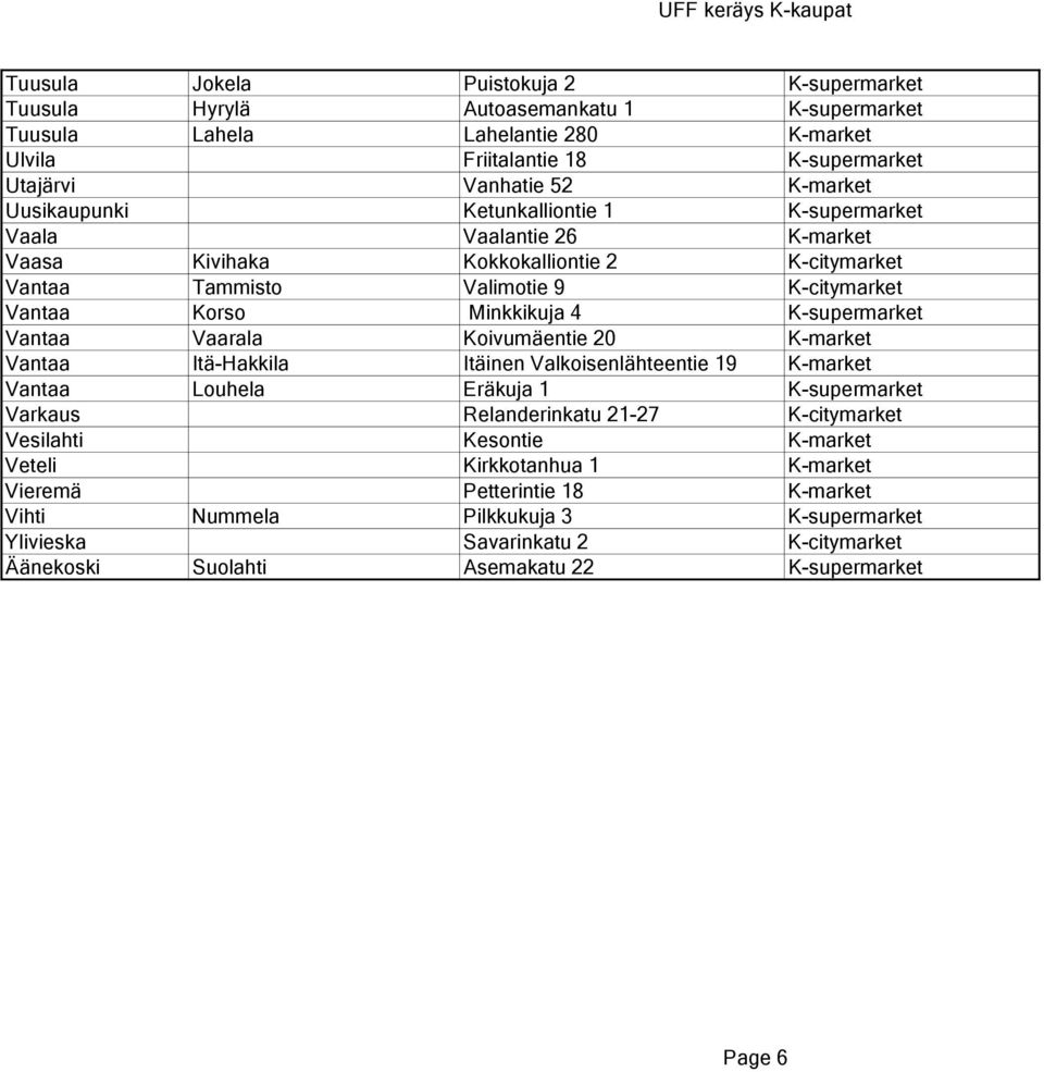 K-supermarket Vantaa Vaarala Koivumäentie 20 K-market Vantaa Itä-Hakkila Itäinen Valkoisenlähteentie 19 K-market Vantaa Louhela Eräkuja 1 K-supermarket Varkaus Relanderinkatu 21-27 K-citymarket