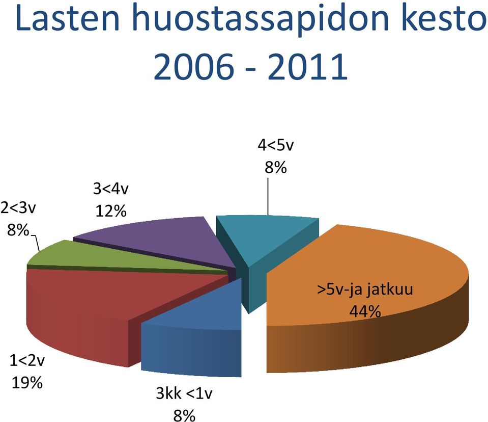 3<4v 12% 4<5v 8% >5v-ja