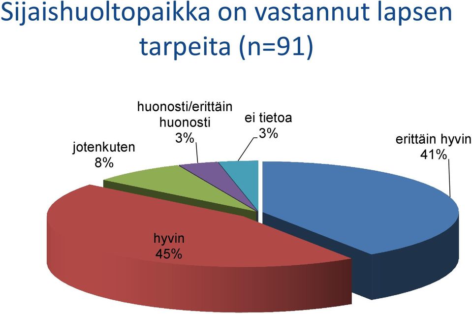 8% huonosti/erittäin huonosti 3%