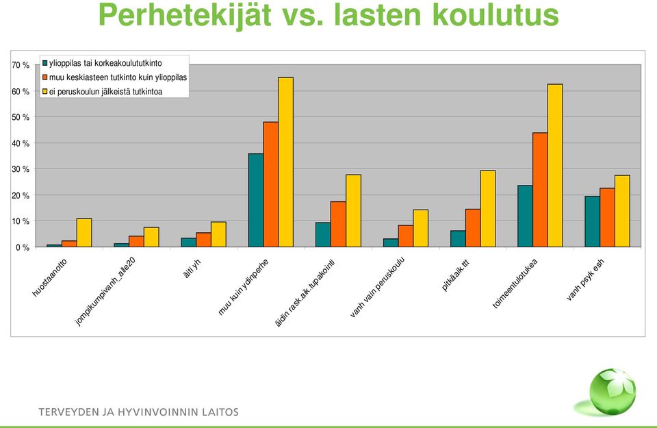 tutkinto kuin ylioppilas ei peruskoulun jälkeistä tutkintoa 50 % 40 % 30 % 20 % 10