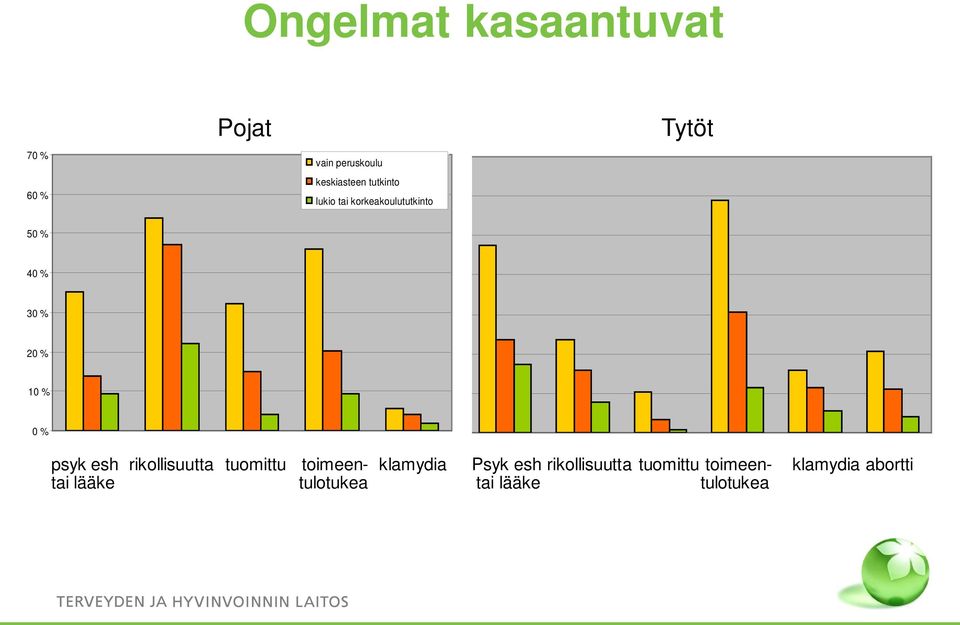 10 % 10 % 0 % 0 % psyk esh rikollisuutta tuomittu toimeen- klamydia Psyk esh