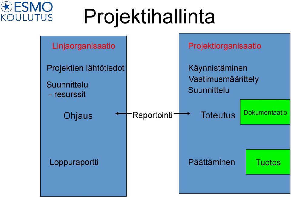 Projektiorganisaatio Käynnistäminen Vaatimusmäärittely