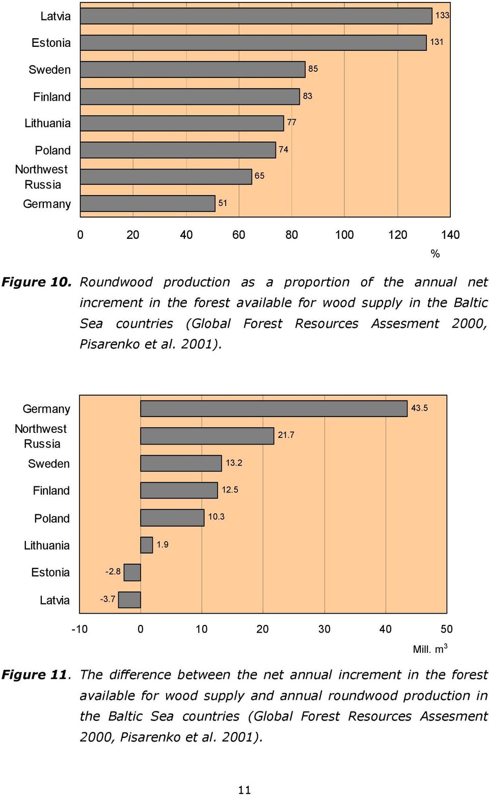 Pisarenko et al. 2001). Germany Northwest Russia Sweden Finland Poland 10.3 13.2 12.5 21.7 43.5 Lithuania 1.9 Estonia Latvia -2.8-3.7-10 0 10 20 30 40 50 Mill. m 3 Figure 11.