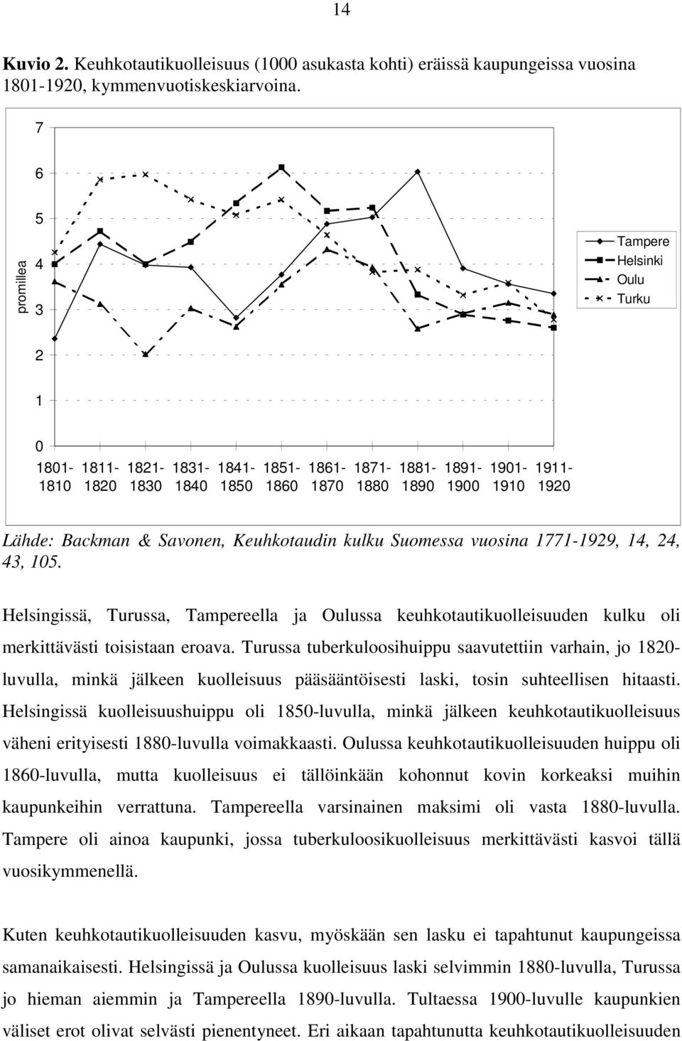 Keuhkotaudin kulku Suomessa vuosina 1771-1929, 14, 24, 43, 105. Helsingissä, Turussa, Tampereella ja Oulussa keuhkotautikuolleisuuden kulku oli merkittävästi toisistaan eroava.