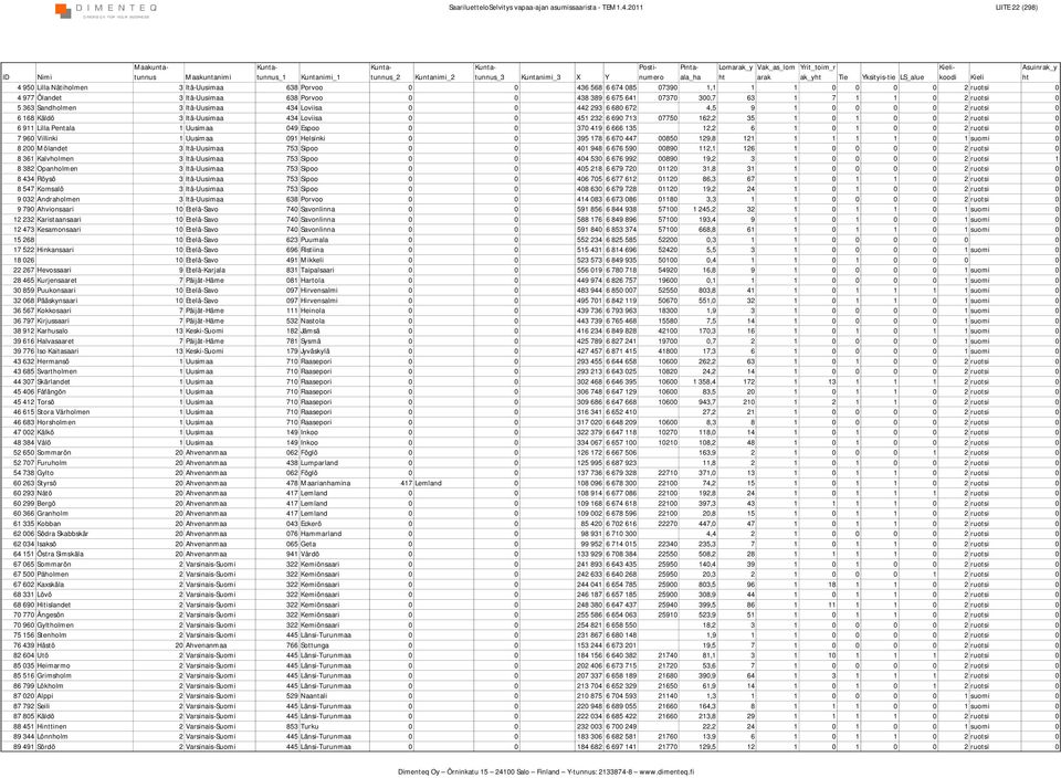 300,7 63 1 7 1 1 0 2 ruotsi 0 5 363 Sandholmen 3 Itä-Uusimaa 434 Loviisa 0 0 442 293 6 680 672 4,5 9 1 0 0 0 0 2 ruotsi 0 6 168 Käldö 3 Itä-Uusimaa 434 Loviisa 0 0 451 232 6 690 713 07750 162,2 35 1