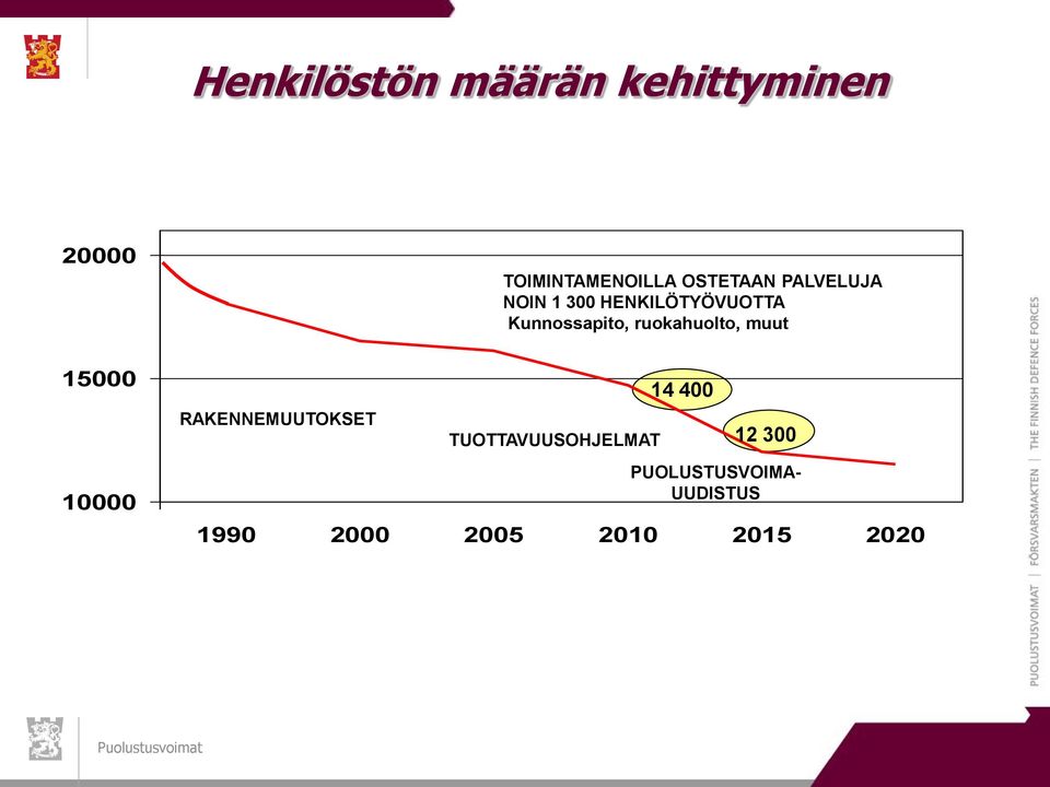 ruokahuolto, muut 15000 10000 RAKENNEMUUTOKSET