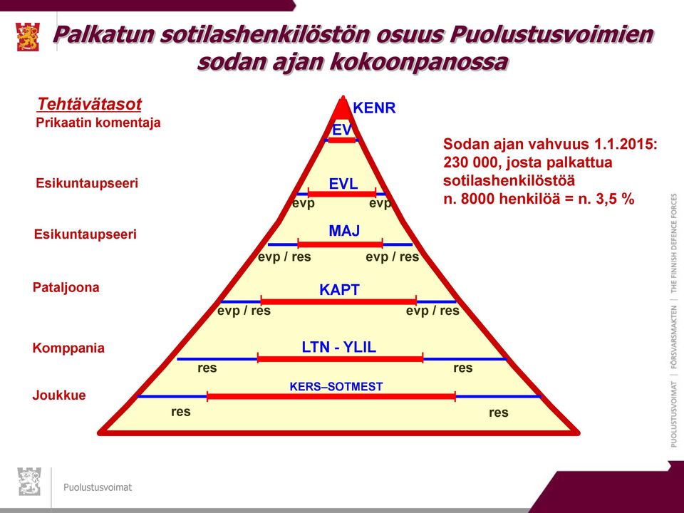 1.2015: 230 000, josta palkattua sotilashenkilöstöä n. 8000 henkilöä = n.