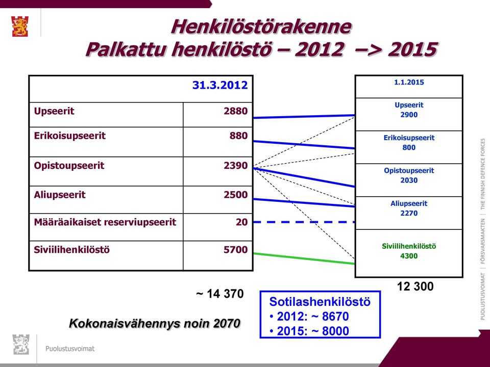 31.3.2012 Upseerit 2880 1.1.2015 Upseerit 2900 Erikoisupseerit 880 Opistoupseerit 2390