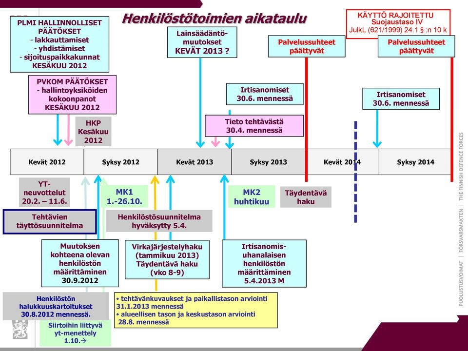 1 :n 10 k Palvelussuhteet päättyvät Irtisanomiset 30.6. mennessä Kevät 2012 Syksy 2012 Kevät 2013 Syksy 2013 Kevät 2014 Syksy 2014 YTneuvottelut 20.2. 11.6. MK1 1.-26.10. MK2 huhtikuu Täydentävä haku Tehtävien täyttösuunnitelma Henkilöstösuunnitelma hyväksytty 5.