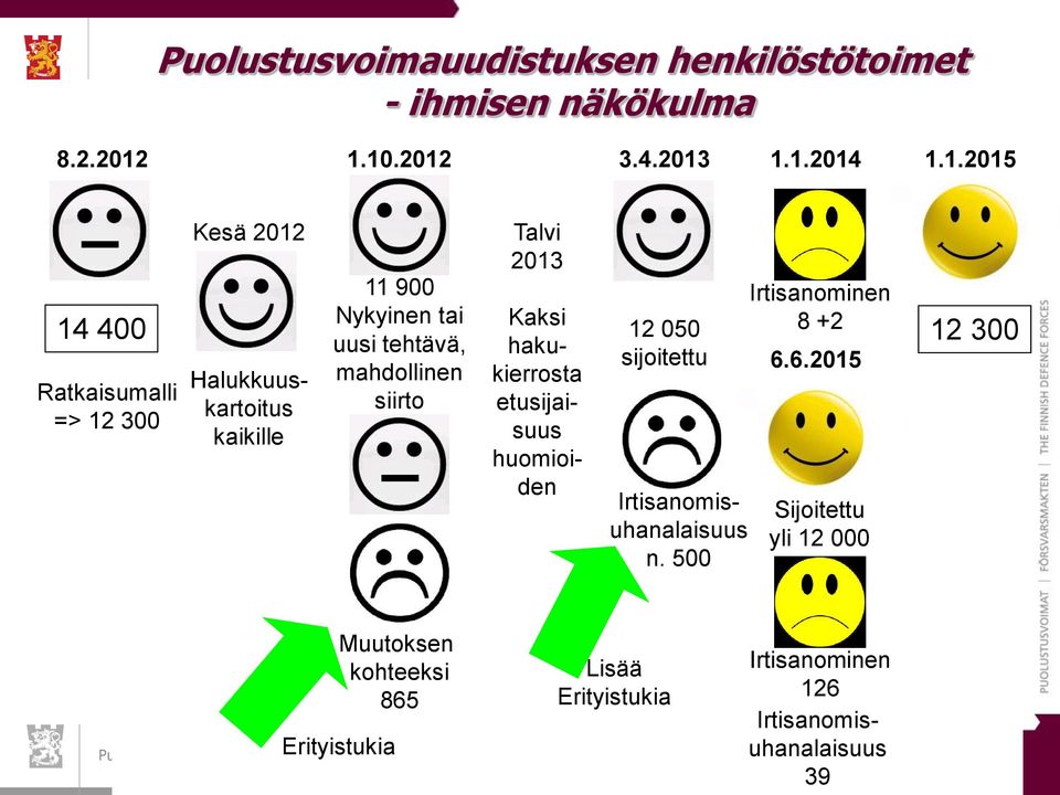 uusi tehtävä, mahdollinen siirto Talvi 2013 Kaksi hakukierrosta etusijaisuus huomioiden 12 050 sijoitettu