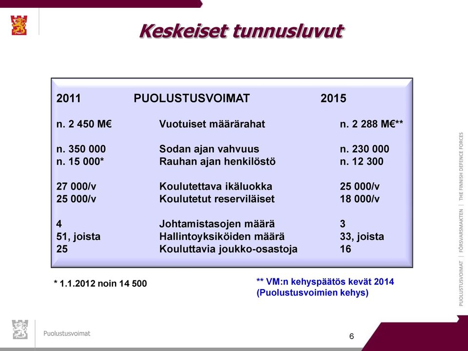 12 300 27 000/v Koulutettava ikäluokka 25 000/v 25 000/v Koulutetut reserviläiset 18 000/v 4 Johtamistasojen