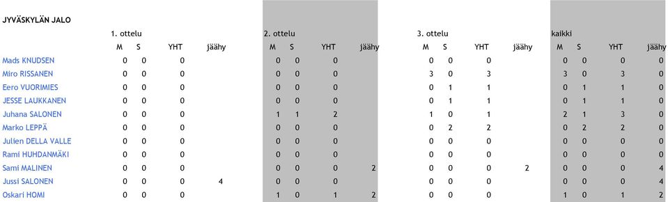 3 0 3 0 Eero VUORIMIES 0 0 0 0 0 0 0 1 1 0 1 1 0 JESSE LAUKKANEN 0 0 0 0 0 0 0 1 1 0 1 1 0 Juhana SALONEN 0 0 0 1 1 2 1 0 1 2 1 3 0 Marko