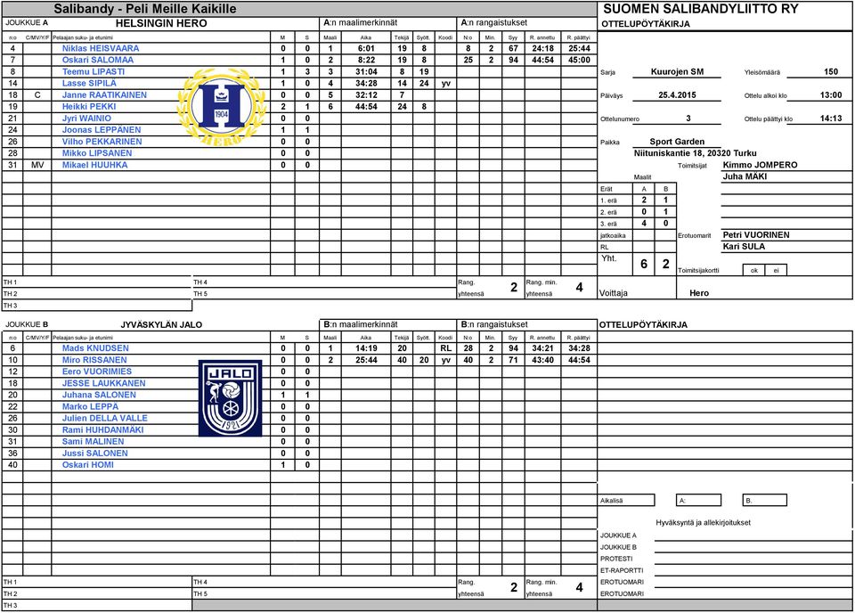 25.4.2015 Ottelu alkoi klo 13:00 19 Heikki PEKKI 2 1 6 44:54 24 8 21 Jyri WAINIO 0 0 Ottelunumero 3 Ottelu päättyi klo 14:13 24 Joonas LEPPÄNEN 1 1 26 Vilho PEKKARINEN 0 0 Paikka Sport Garden 28