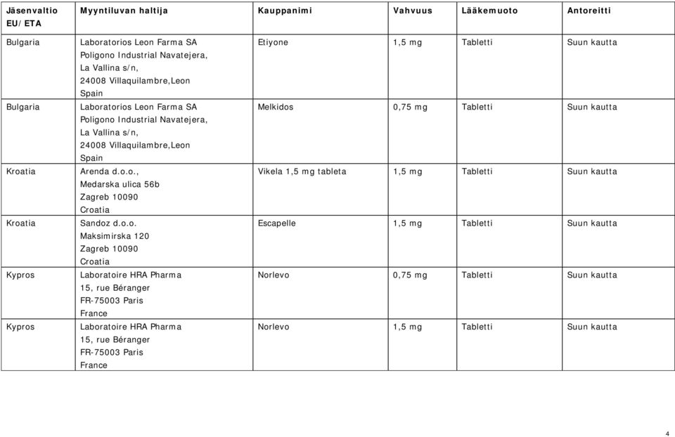 o.o. Maksimirska 120 Zagreb 10090 Croatia Etiyone 1,5 mg Tabletti Suun kautta Melkidos 0,75 mg Tabletti Suun kautta Vikela 1,5 mg tableta 1,5 mg