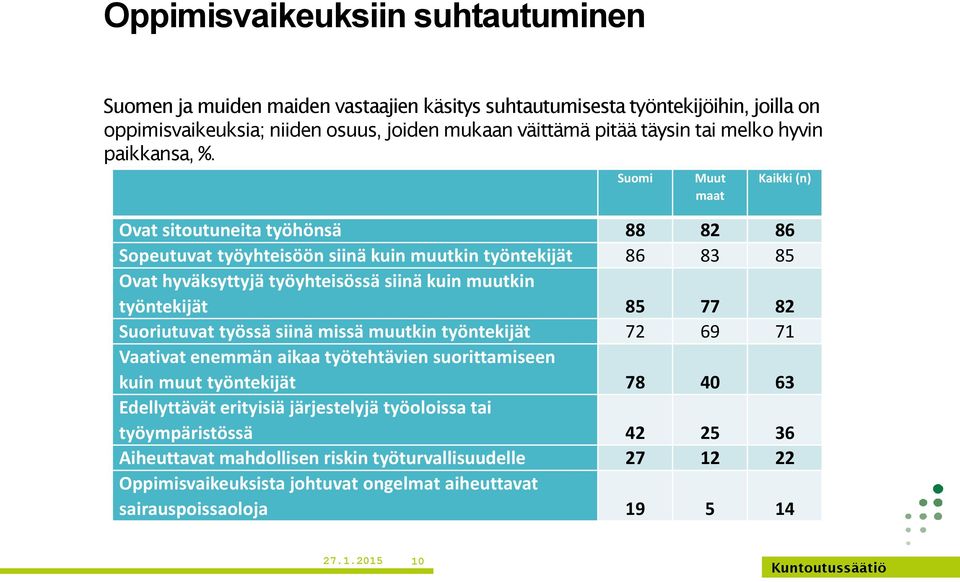 Suomi Muut maat Kaikki (n) Ovat sitoutuneita työhönsä 88 82 86 Sopeutuvat työyhteisöön siinä kuin muutkin työntekijät 86 83 85 Ovat hyväksyttyjä työyhteisössä siinä kuin muutkin työntekijät 85 77